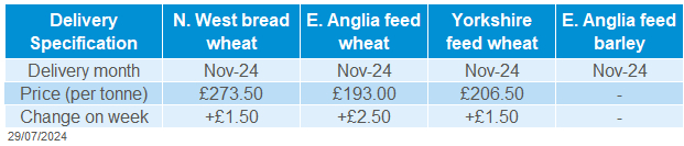 Table showing change of delivered cereals prices on the week as at 25 07 2024.